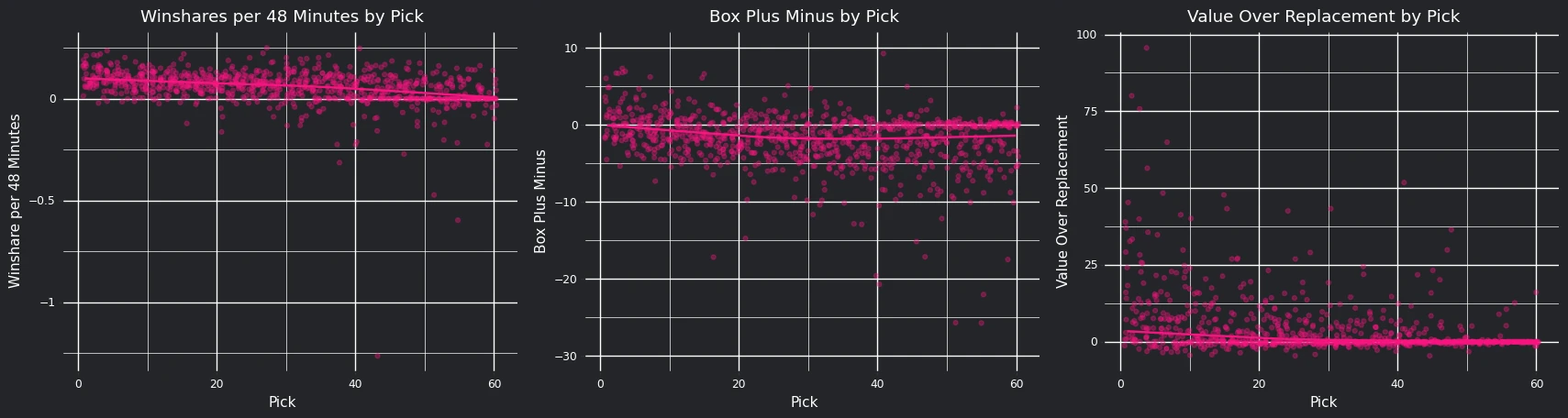 Graph displaying the the winshares per 48 minutes, box plus minus, and value over replacement over the player's pick