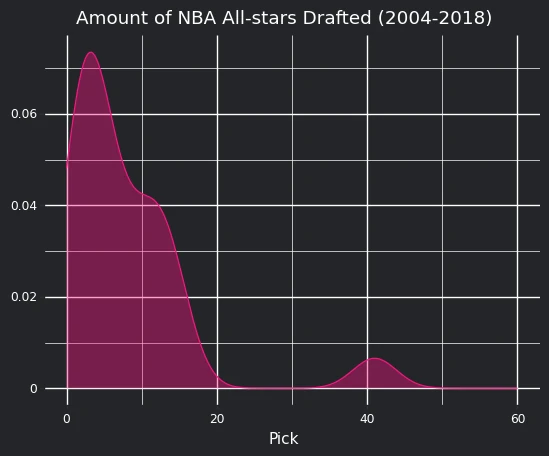 A density graph of players defined as "All-stars", sorted by their pick