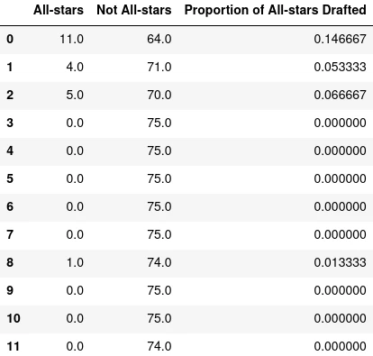 Table displaying the count of players who were and were not "All-stars" and the proportion that were "All-stars"