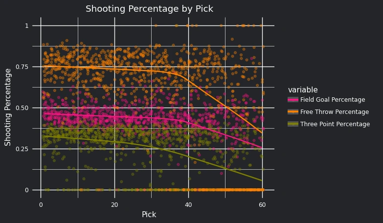 Graph displaying the shooting percentage and their means based on each type of shot and the player's pick in the draft