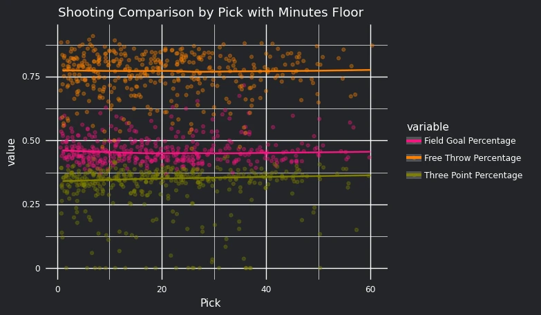 Graph displaying the shooting percentage and their means based on each type of shot and the player's pick in the draft