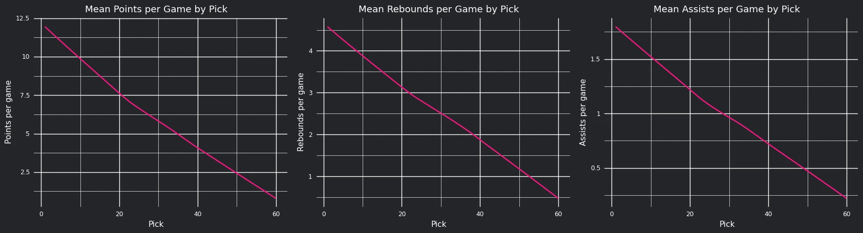 Graphs showing the mean points per game, assists per game, and rebounds per game, all of which are measured based on their draft pick.